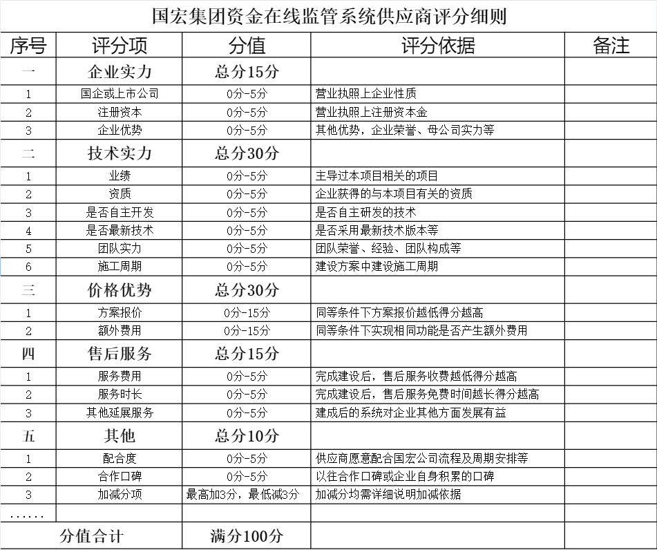 廣西國宏經濟發(fā)展集團有限公司資金在線監(jiān)管系統(tǒng)采購詢價函